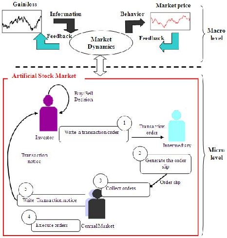 Stock Market Dynamics