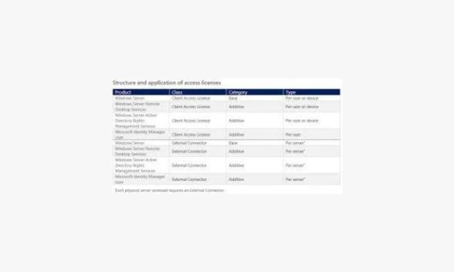 Managing Windows Server 2022 Licensing