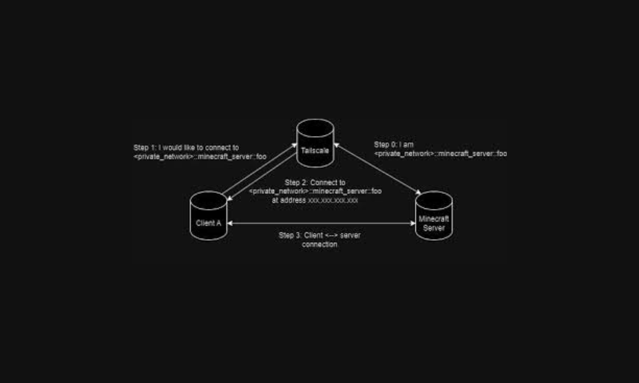 Why Use Tailscale for Minecraft