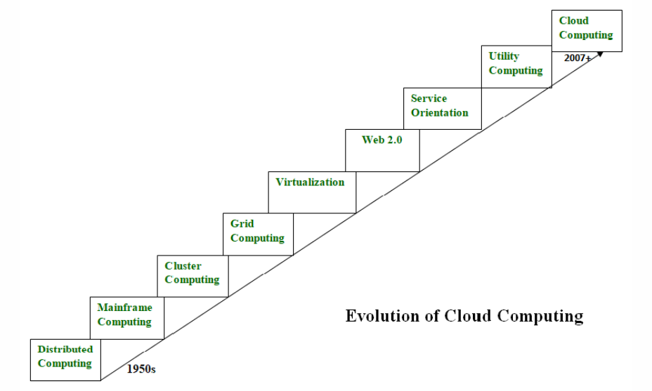 Evolution of Cloud Computing